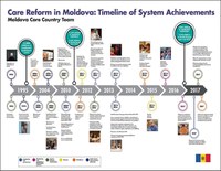 Moldova Timeline.JPG
